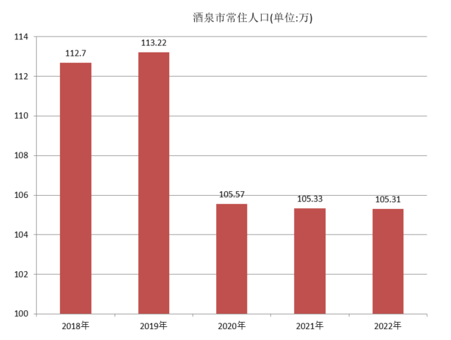 酒泉市常住人口（2018年~2022年）变化