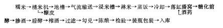 图1：糯米陈酒流程