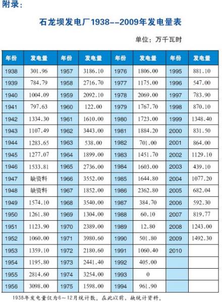 石龙坝发电厂1938--2009年发电量表