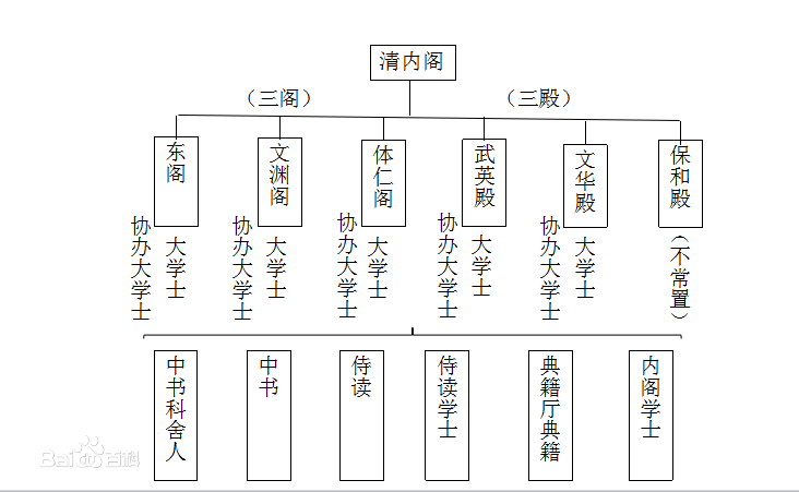 清代内阁的官员组成一览图 
