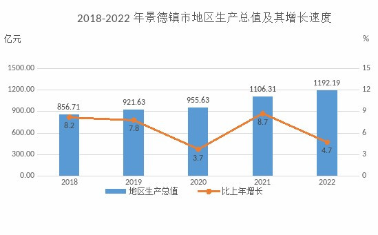 景德镇市地区生产总值（2018年~2022年）变化 