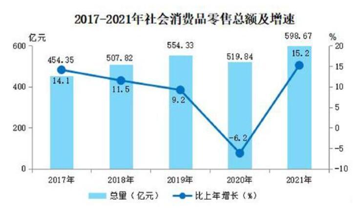 汉中市2017—2021年社会消费品零售总额及增速