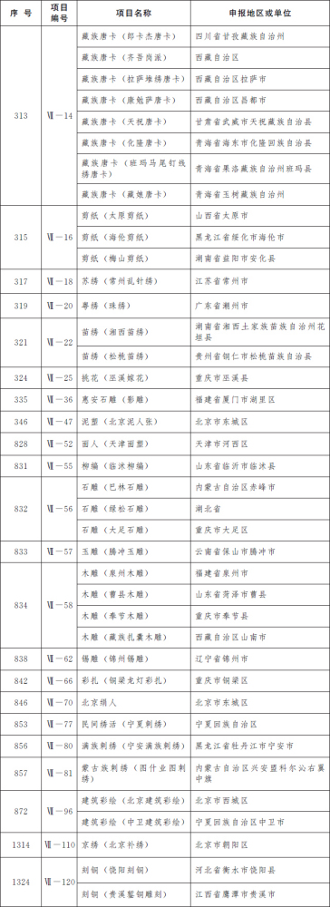 七、传统美术（共计22项）