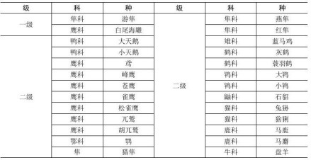 西夏区国家级保护动物名表