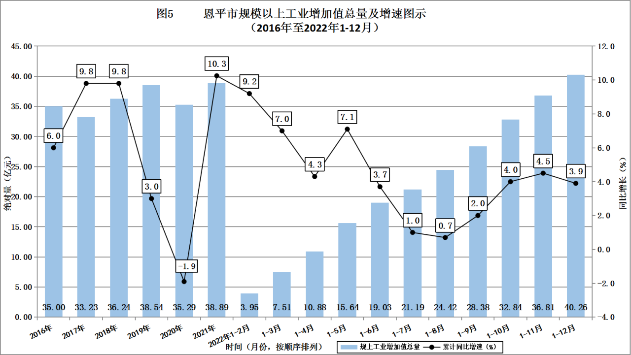 恩平市规模以上工业增加值总量及增速图示（2016~2023）