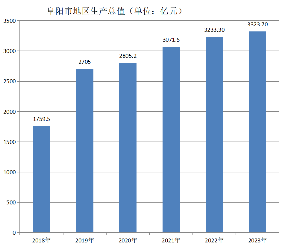 阜阳市地区生产总值（2018年~2023年）变化