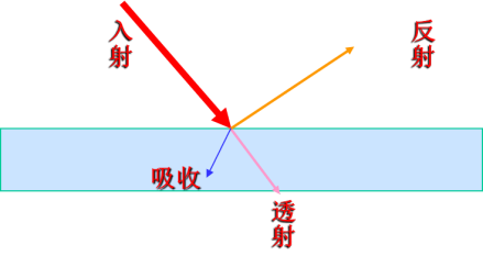 反射、透射示意图