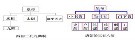 秦朝与唐朝的官制对比