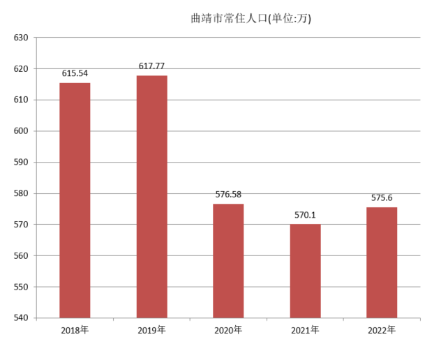 曲靖市常住人口（2018年~2022年）变化