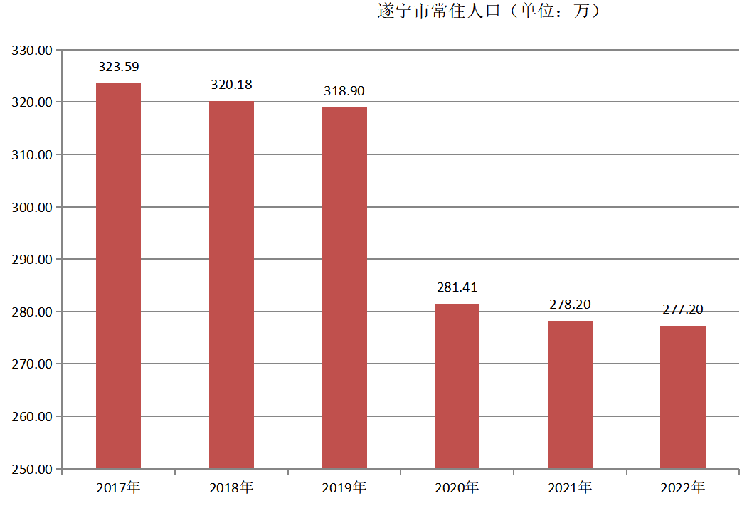 遂宁市常住人口（2017年~2022年）变化