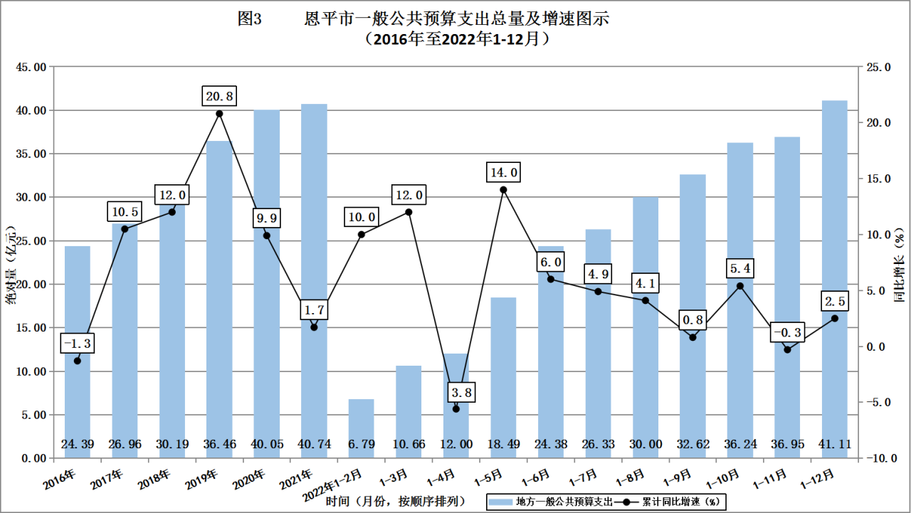 恩平市一般公共预算支出总量及增速图示（2016至2022年） 