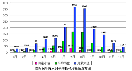 浑南区气候示意图 