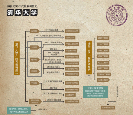 清华大学院系调整 
