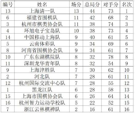 总排名