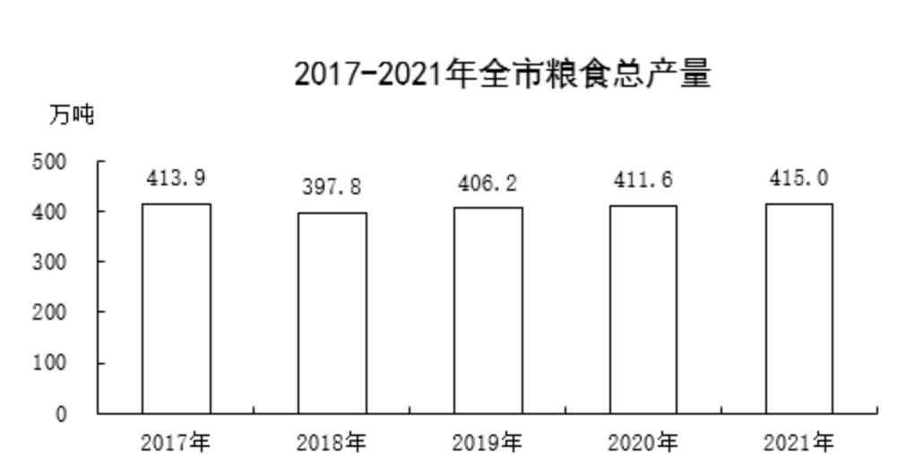 2017 -2021年保定市粮食总产量