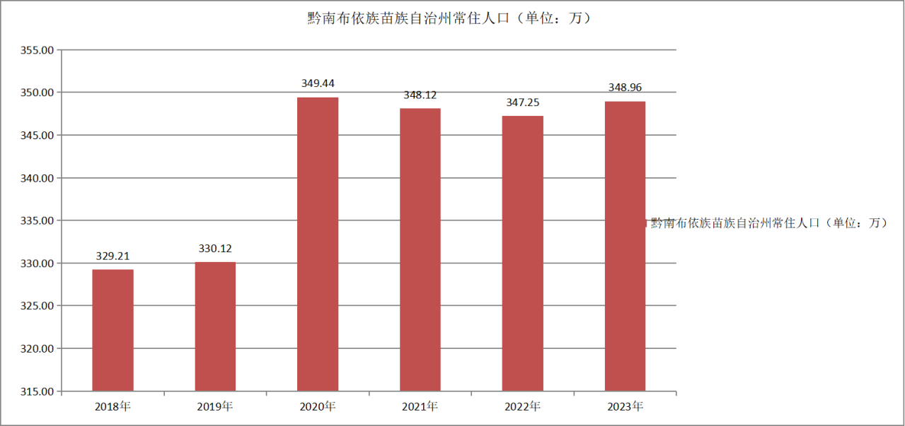 黔南布依族苗族自治州常住人口变化（2018—2023）