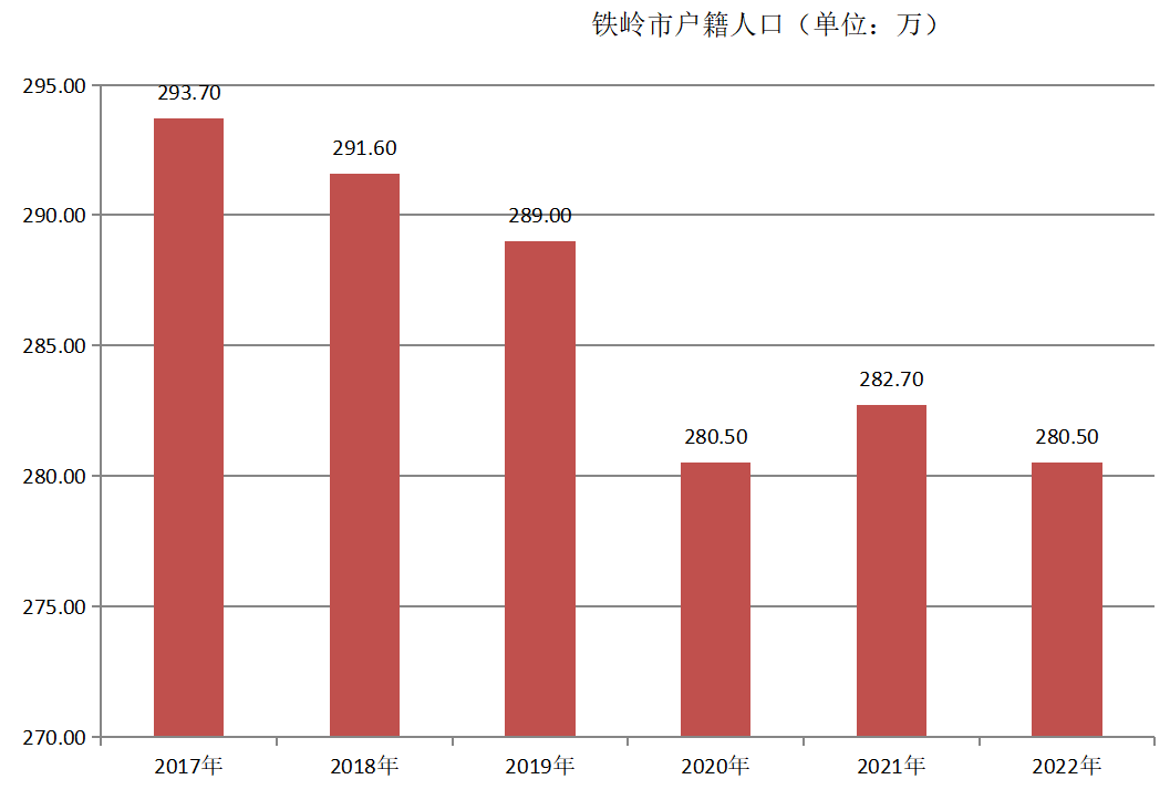 铁岭市户籍人口（2017年~2022年）变化