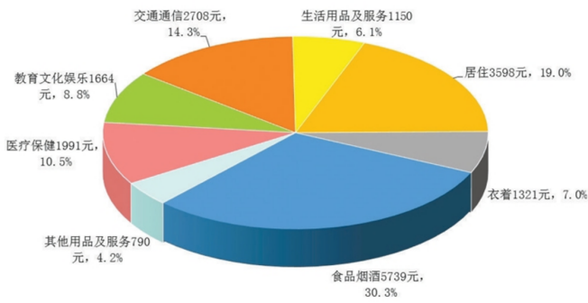 2022年全区居民人均消费支出及构成