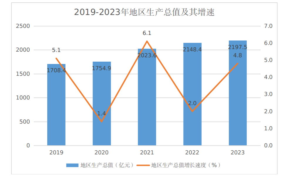 2019-2023年地区生产总值及其增速 
