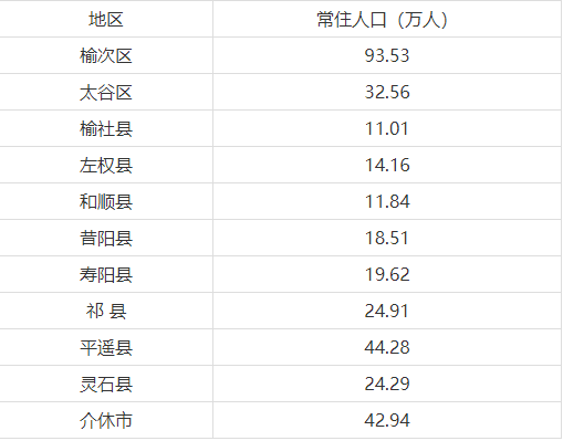 2023年末晋中市各县（区、市）常住人口 