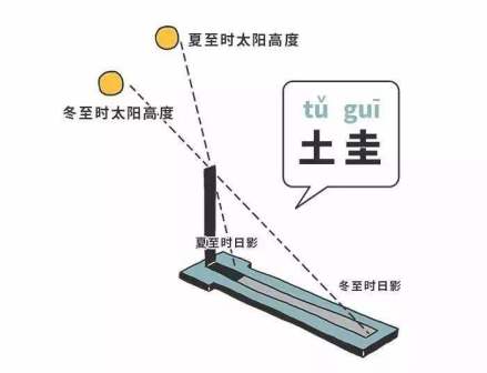 土圭