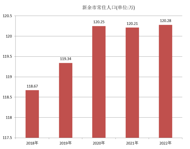新余市常住人口（2018年~2022年）变化