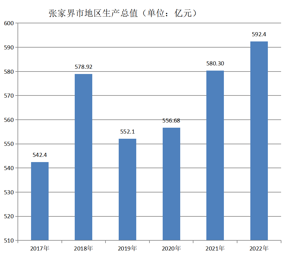 张家界市地区生产总值（2017年~2022年）变化