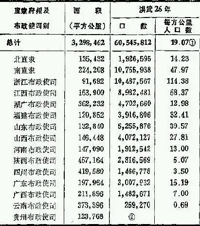 洪武26年全国各行政地区面积及人口统计