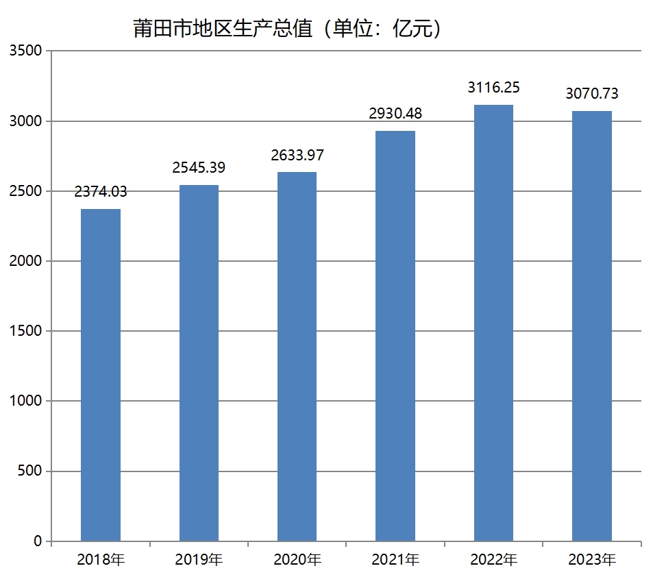 莆田市地区生产总值（2018年~2023年）变化