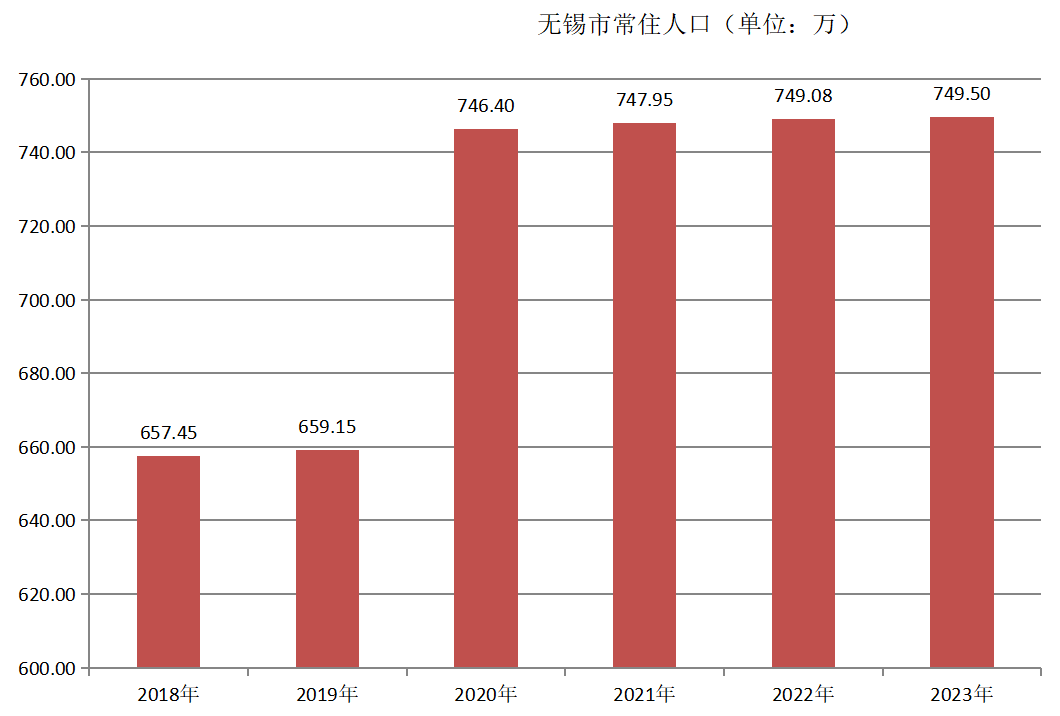 无锡市常住人口2018~2023年变化