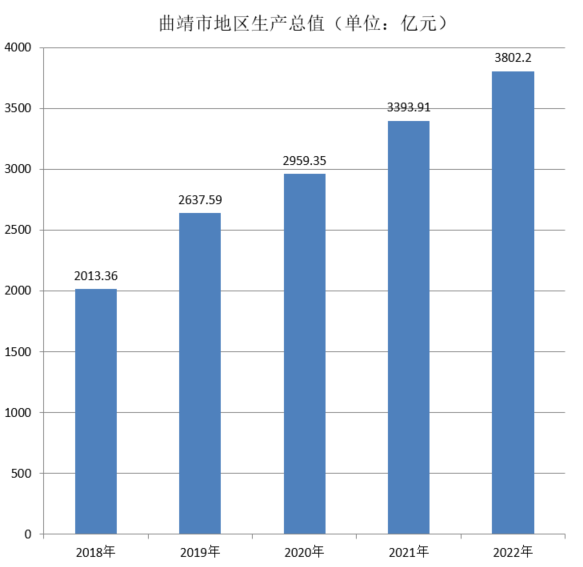 曲靖市地区生产总值（2018年~2022年）变化
