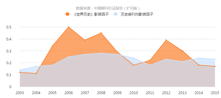 《世界历史》影响因子曲线趋势图 