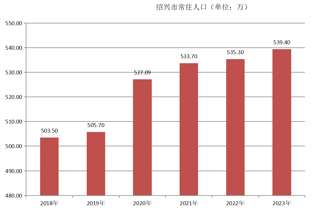 绍兴市常住人口（2018年~2023年）变化