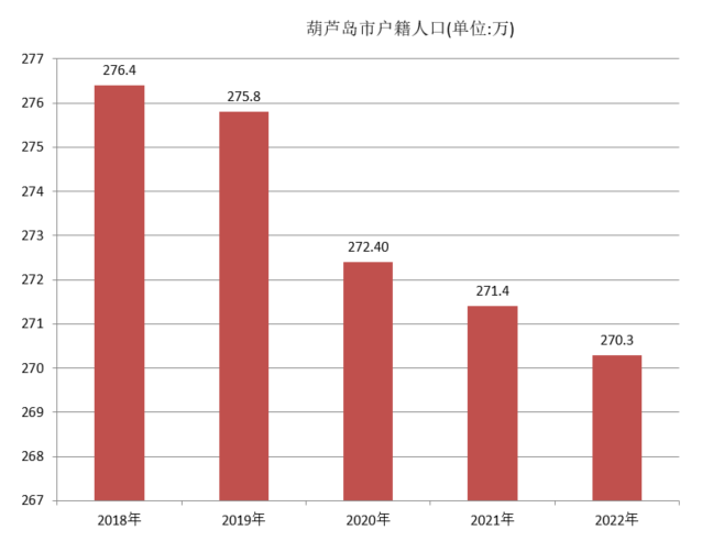葫芦岛市户籍人口（2018年~2022年）变化
