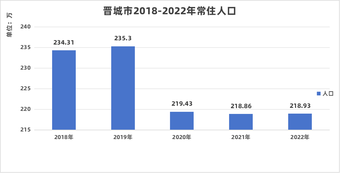 晋城市2018-2022年常住人口