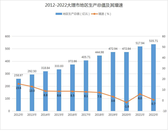 大理市地区生产总值及其增速图