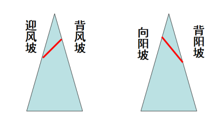 雪线高度受地貌因素的影响