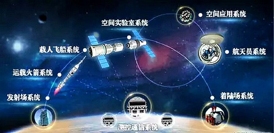 中国载人航天工程各分系统示意图