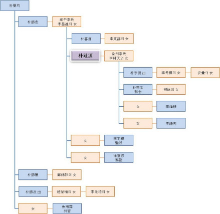朴趾源家系图