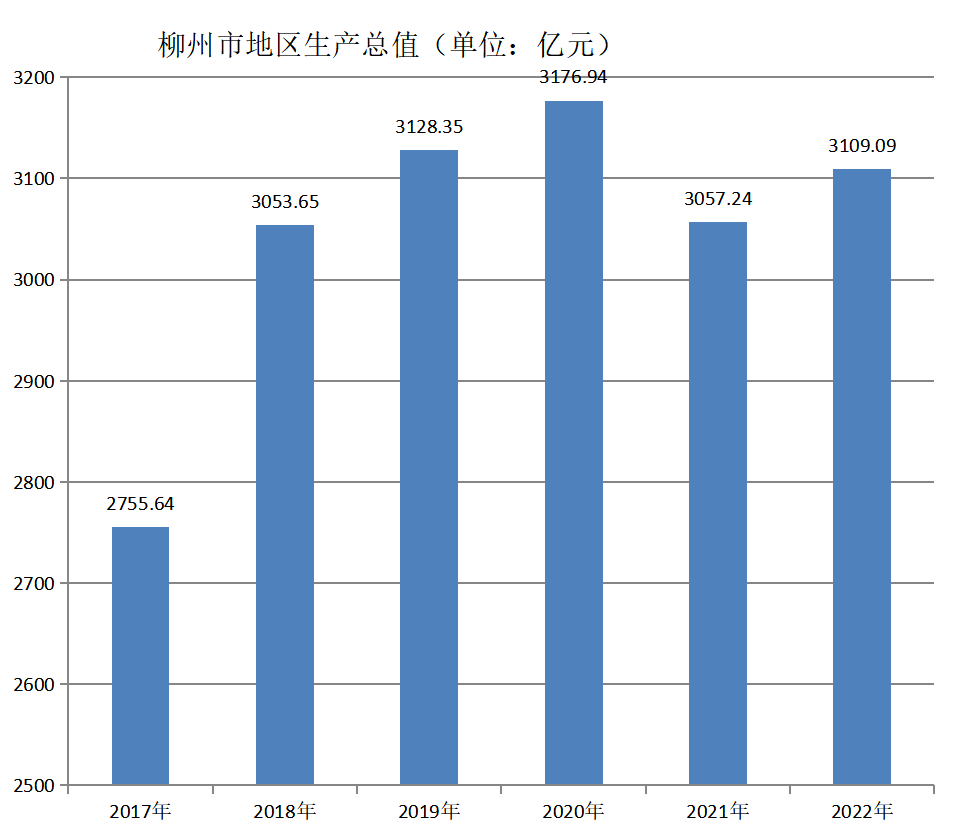 柳州市生产总值（2017年~2022年）变化