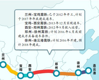 西宝高速铁路在连云港—兰州客运专线上的位置