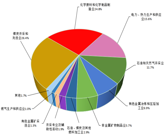规模以上工业增加值中十个主要行业增加值比重