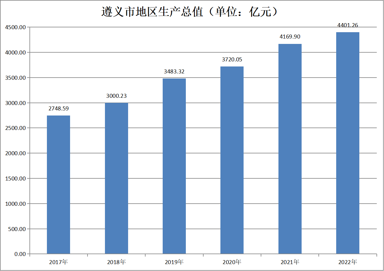 遵义市地区生产总值（2017年-2022年）变化