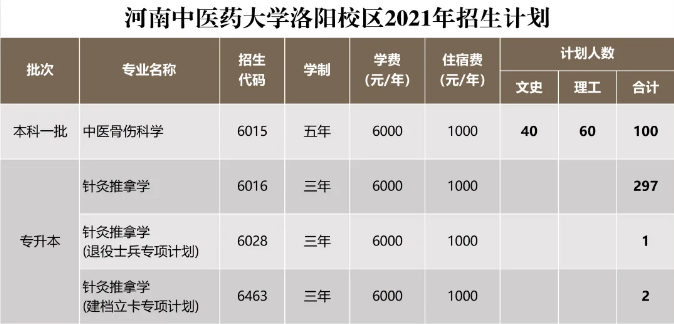 河南中医药大学洛阳校区招生计划