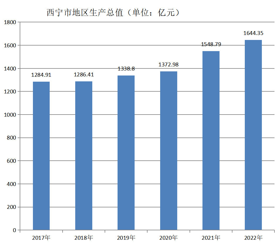 西宁市地区生产总值（2017年~2022年）变化