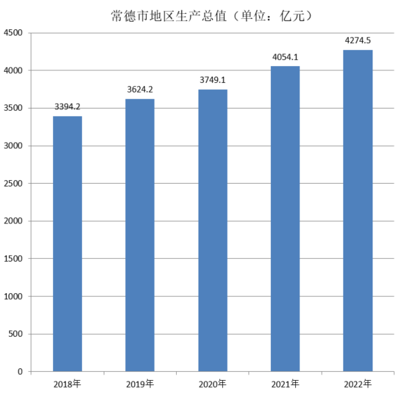 常德市地区生产总值（2018年~2022年）变化