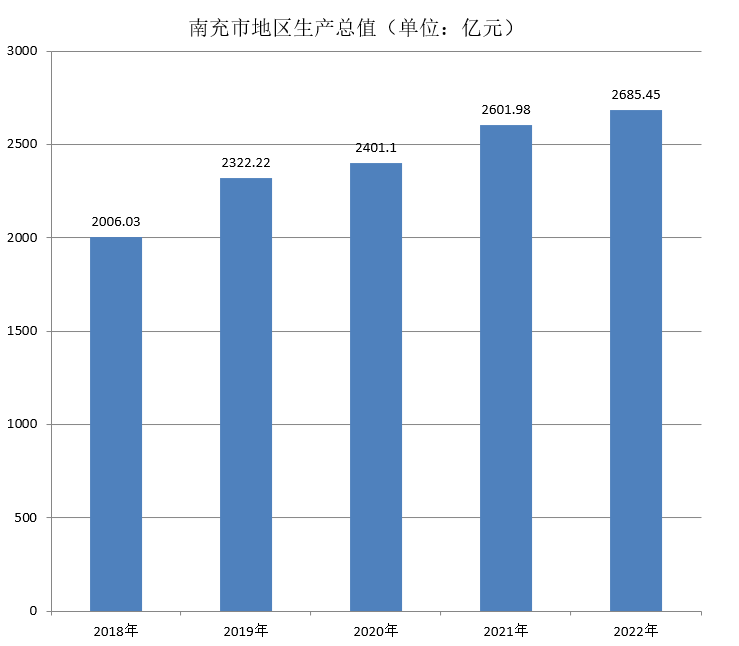 南充市地区生产总值（2018年~2022年）变化