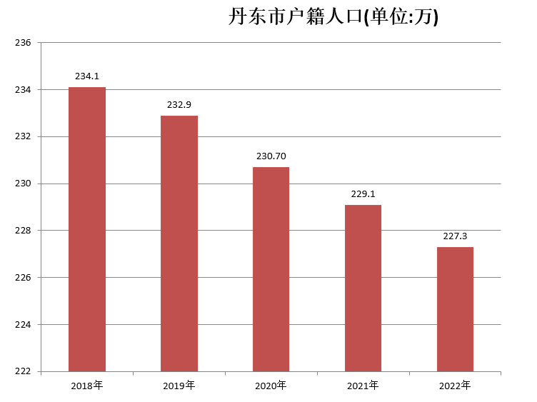 丹东市户籍人口（2018年~2022年）变化