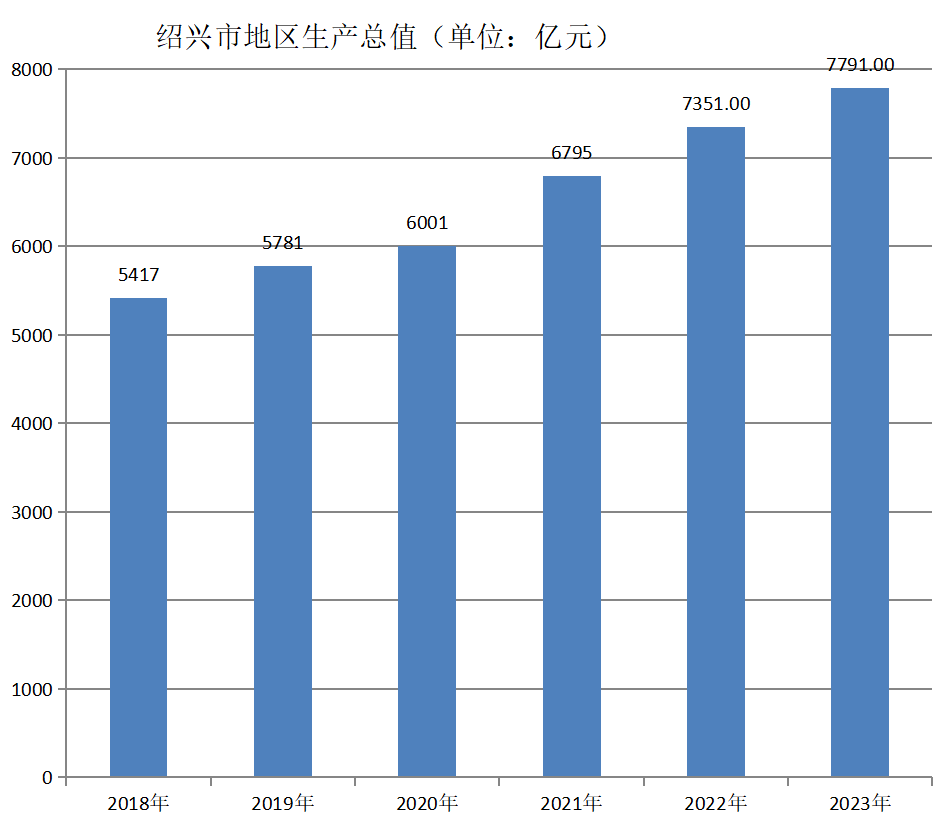 绍兴市地区生产总值（2018年~2023年）变化