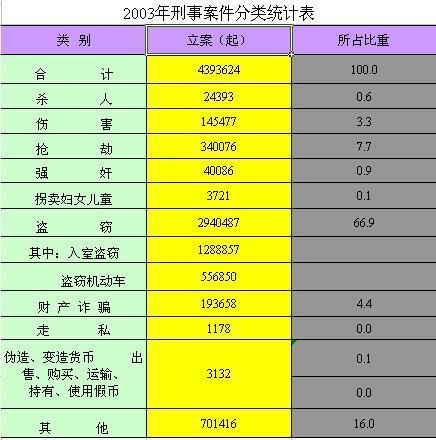 统计表